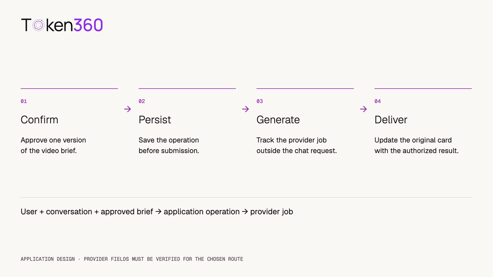 Four stages from chat confirmation through application job storage and provider processing to updating the original task card