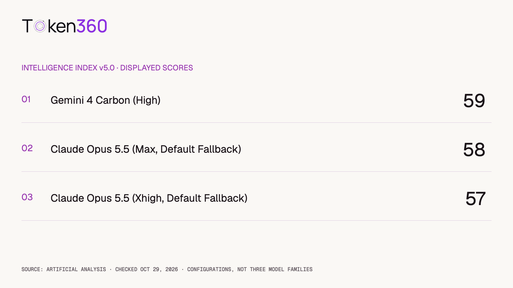 October 29, 2026 snapshot: Gemini 4 Carbon High scores 59, Claude Opus 5.5 Max Default Fallback scores 58, and Claude Opus 5.5 Xhigh Default Fallback scores 57 on Intelligence Index v5.0.