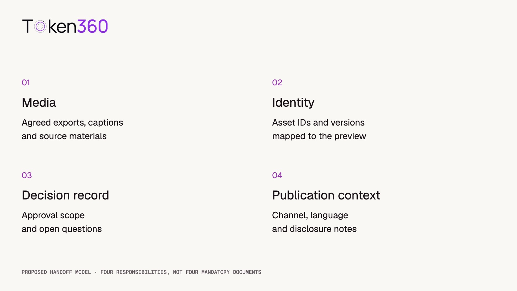 Four parts of a proposed AI video handoff package: media, identity, decision record, and publication context.