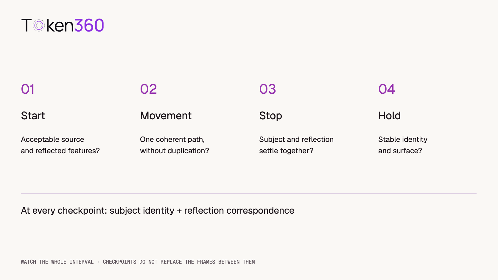Four review checkpoints: start, movement, stop, and hold, each assessed for subject identity and reflection correspondence.