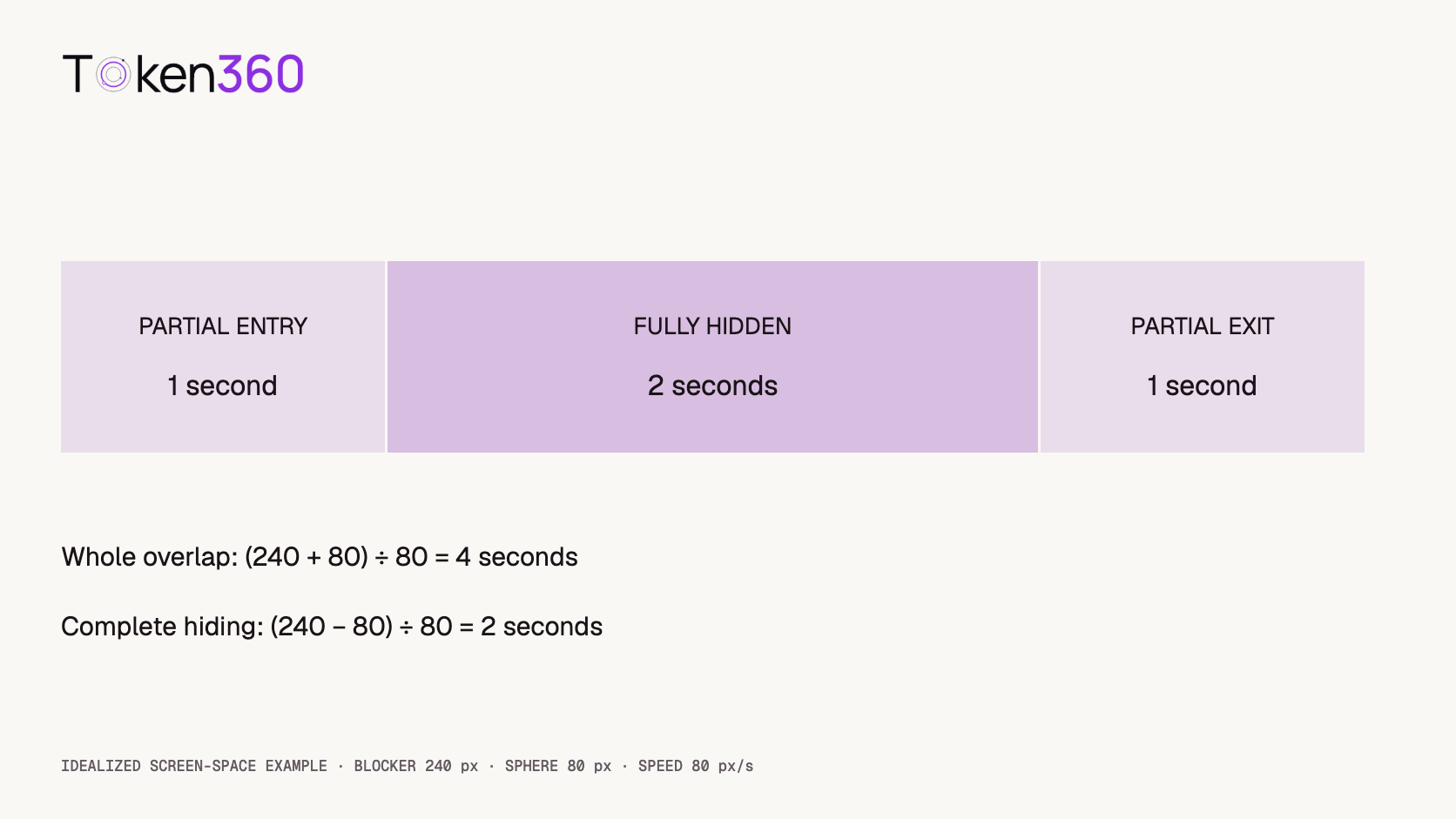 An idealized four-second overlap event contains one second of partial entry, two seconds of complete hiding, and one second of partial exit.
