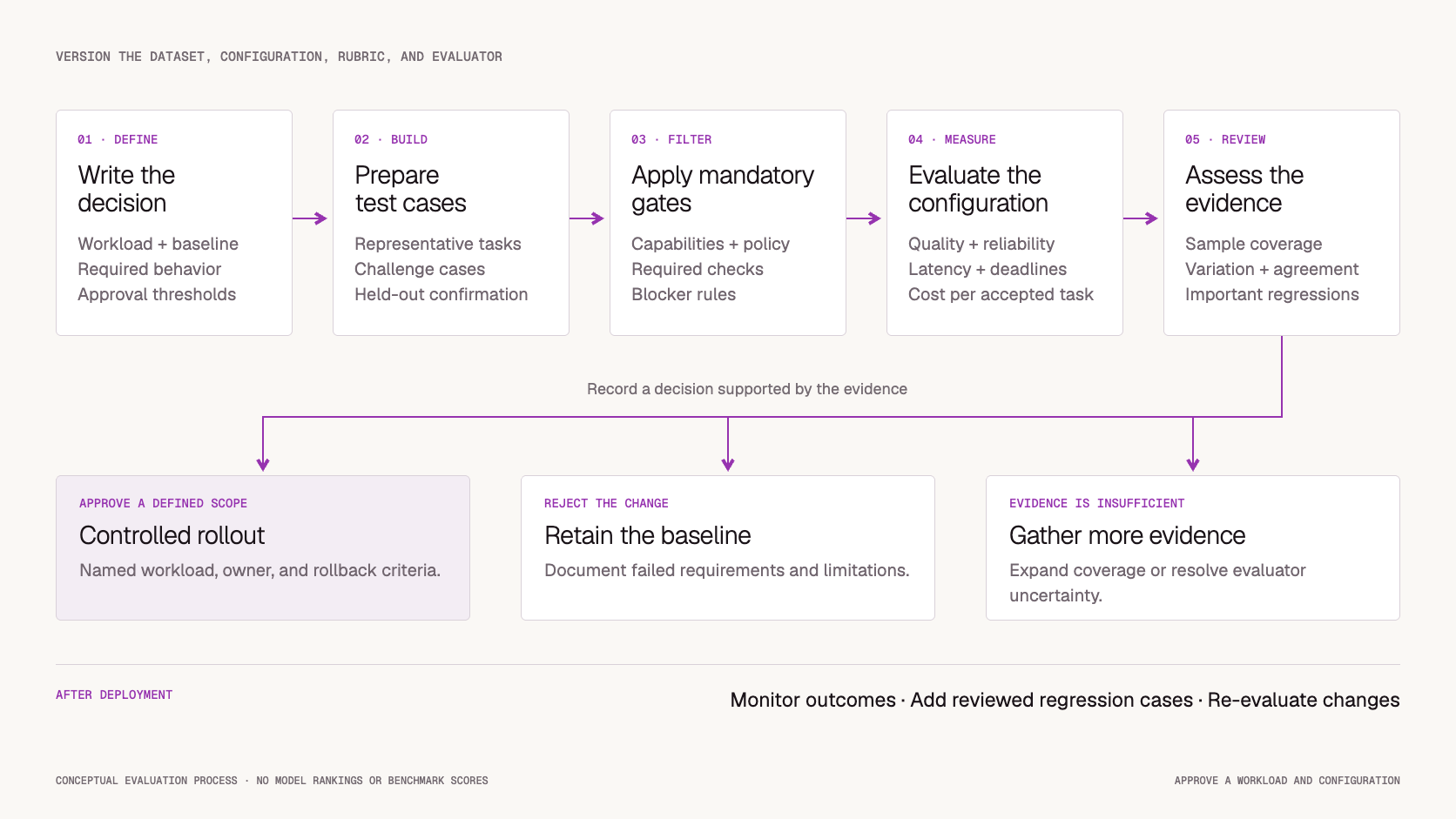 A repeatable AI model evaluation process: define, build, filter, measure, review, and approve a scoped configuration.