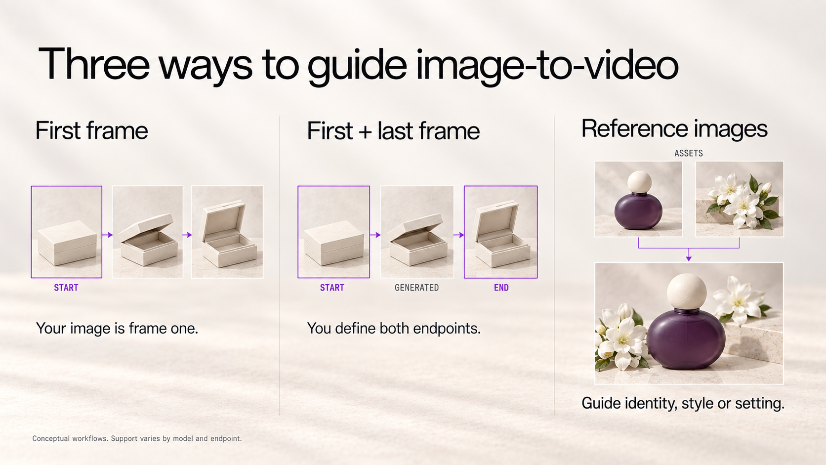 Best Image-to-Video APIs for Developers in 2026 — workflow illustration