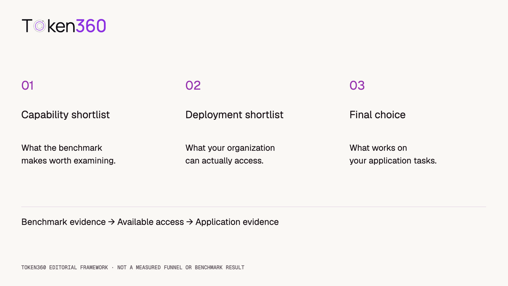Three distinct decisions: benchmark evidence creates a capability shortlist, available access creates a deployment shortlist, and application evidence supports the final choice.
