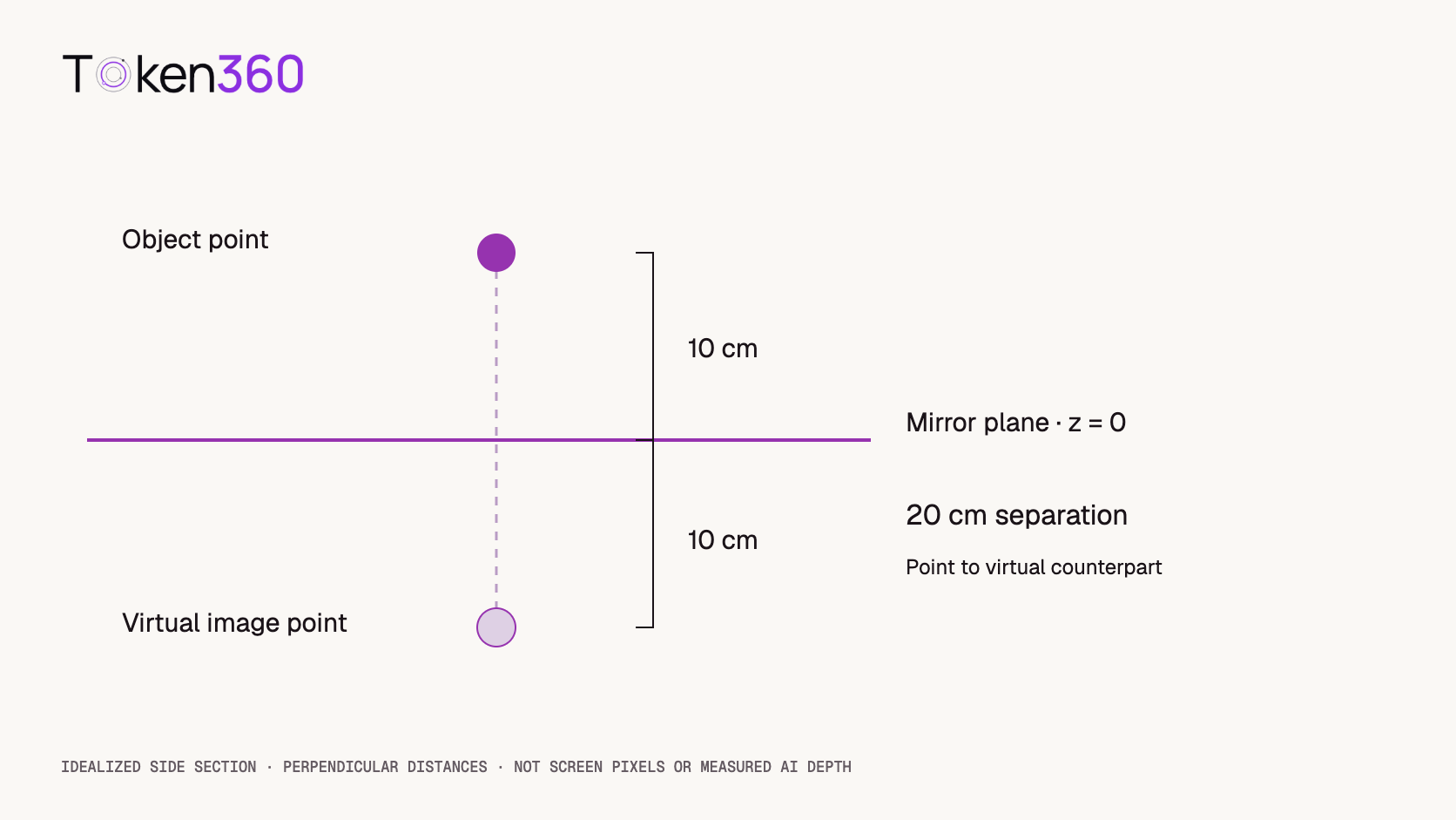 Side-section diagram with a point ten centimeters above a horizontal mirror and its virtual counterpart ten centimeters below it.