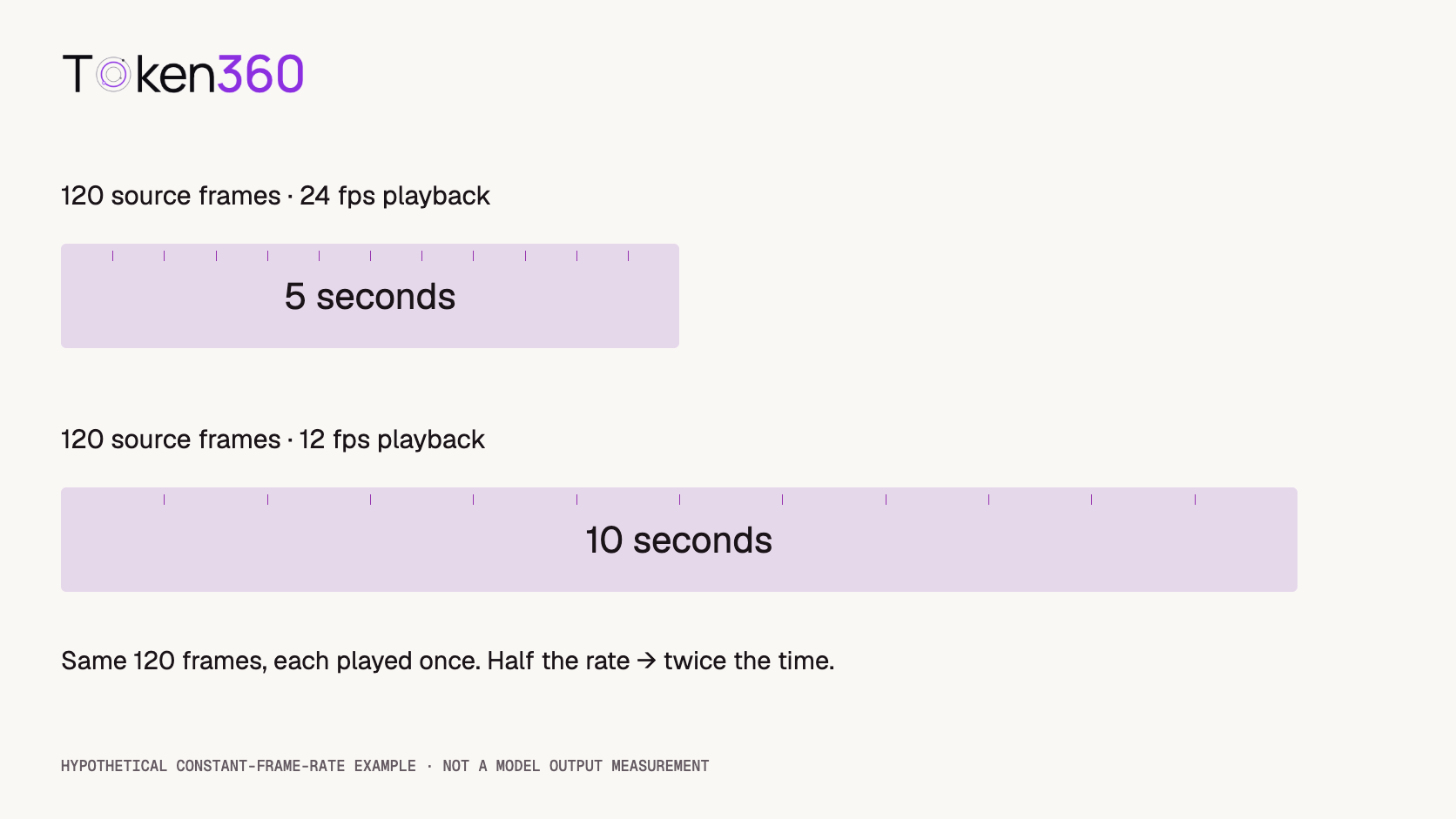 The same hypothetical 120-frame source lasts five seconds at 24 fps or ten seconds at 12 fps when each frame is played once.