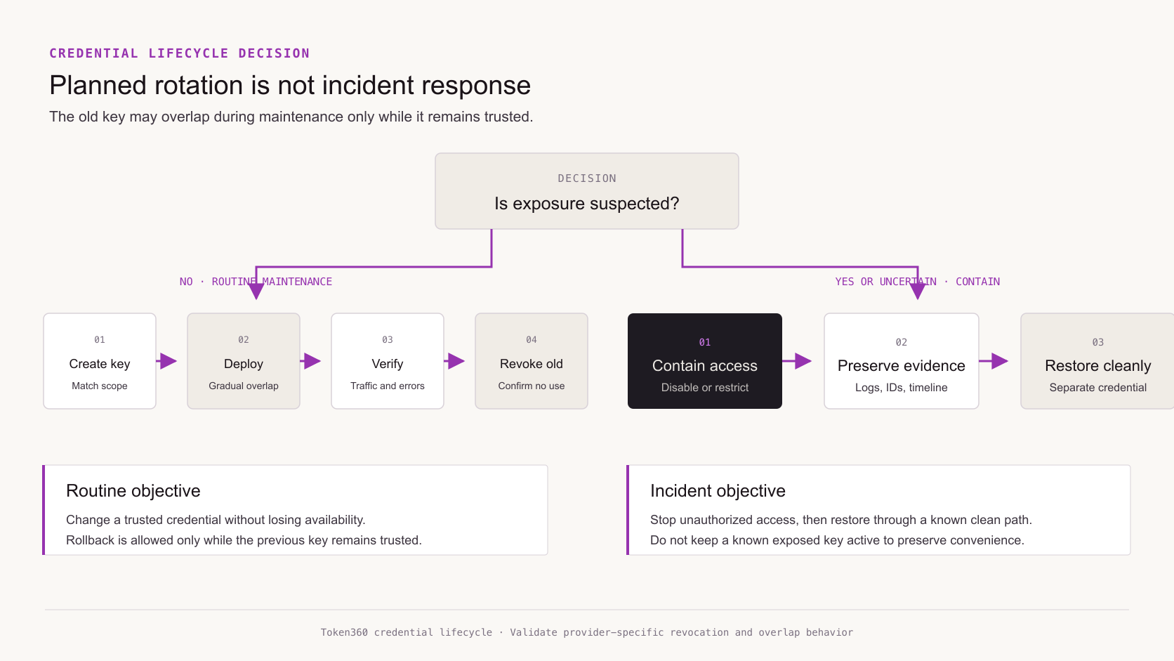 Credential lifecycle decision: planned rotation versus incident containment and clean restoration