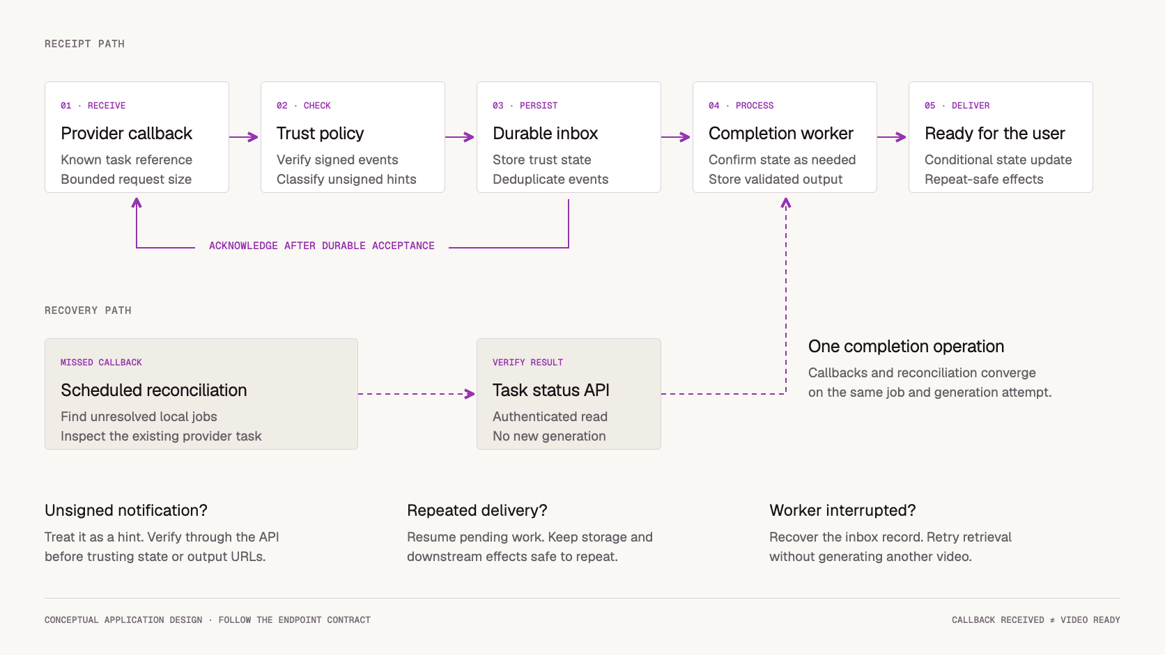 AI Video API Webhooks: Design, Security, and Recovery — workflow illustration