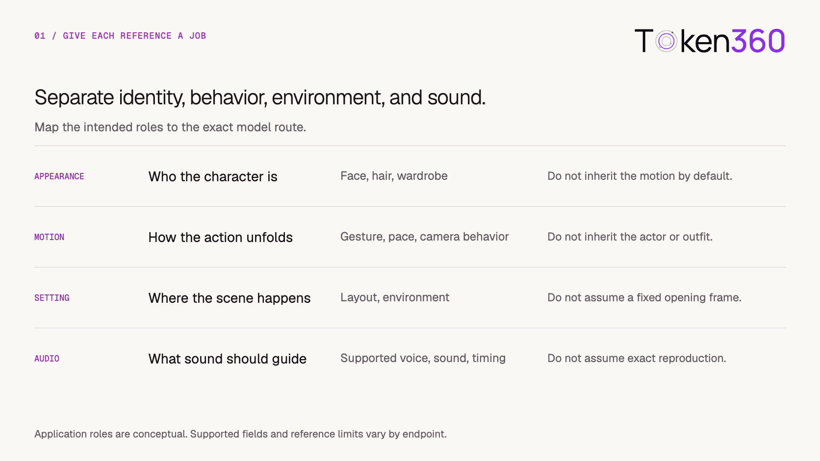 Assign distinct reference roles for character appearance, motion, setting, and audio.