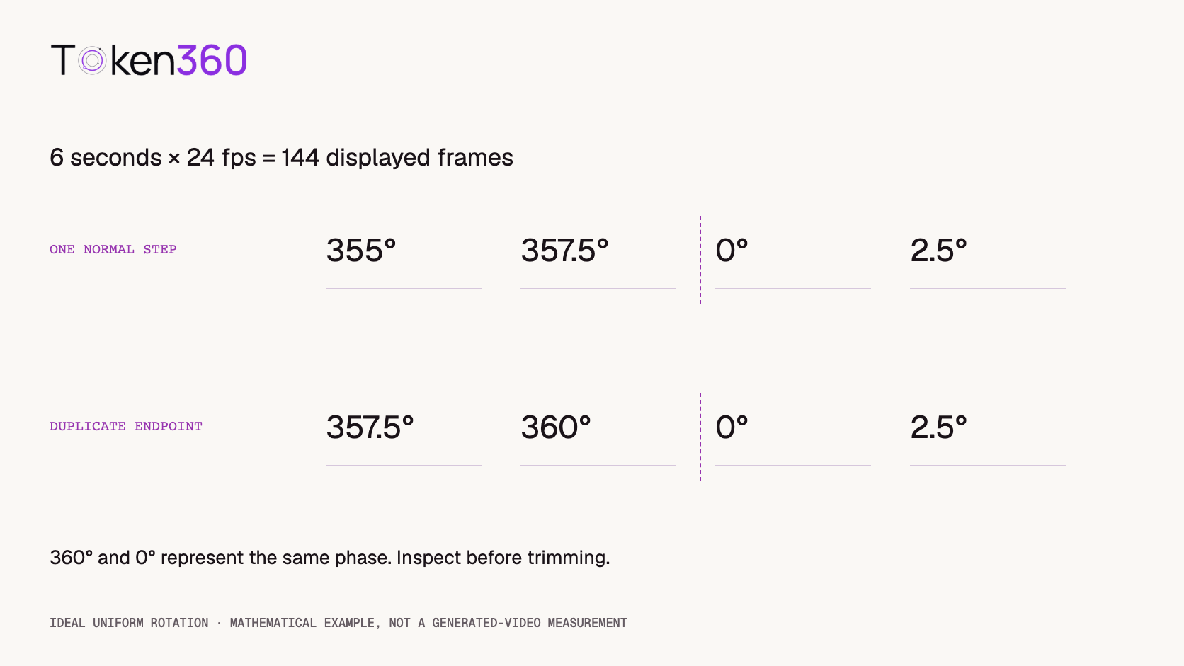 An ideal 144-frame cycle advances from 357.5 degrees to zero degrees on the next cycle; an extra 360-degree endpoint can repeat the same phase.