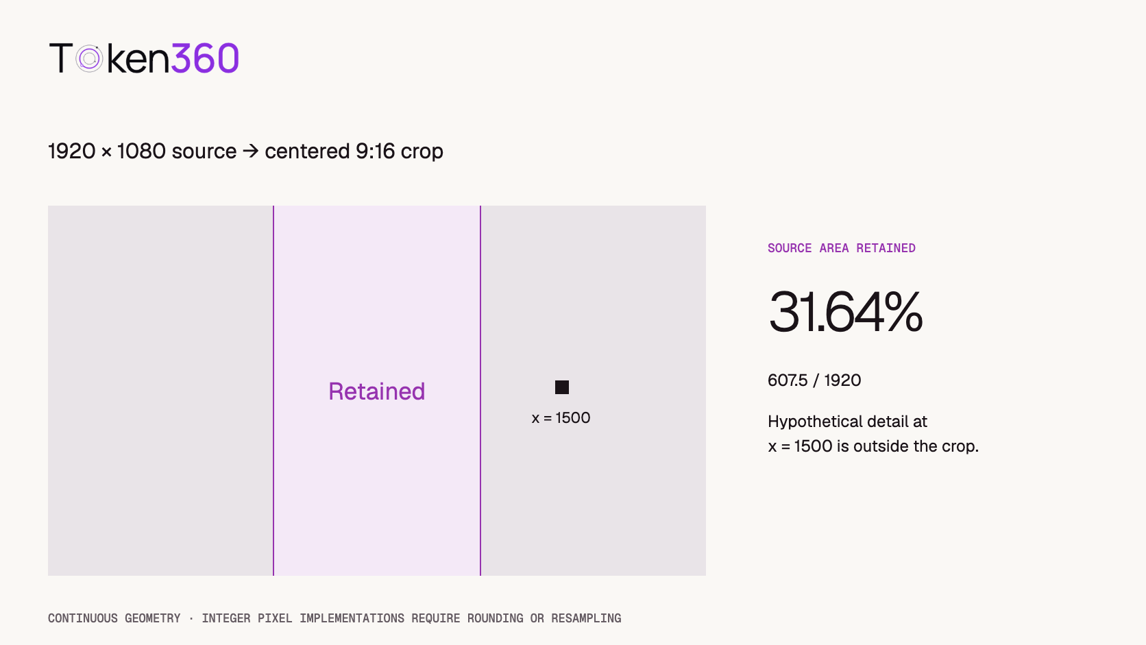 A proportional 16:9 source rectangle shows the central 9:16 crop retaining 31.64 percent of source area, while a detail at x equals 1500 falls outside it.