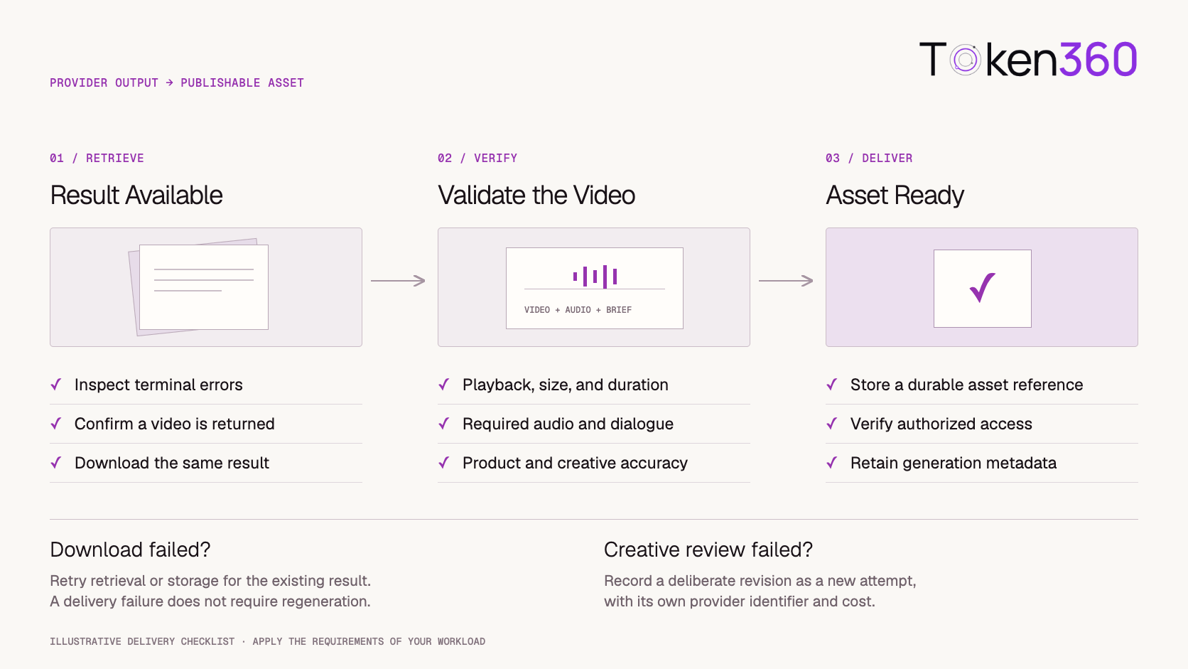 Retrieve the provider result, validate the video, and deliver a durable asset.