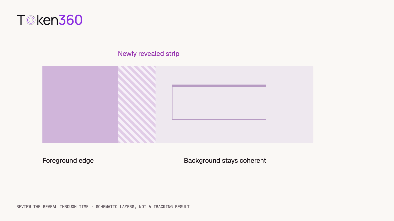 A review diagram separates the foreground edge, the region newly revealed behind it, and the background structure that should remain consistent during a parallax move.