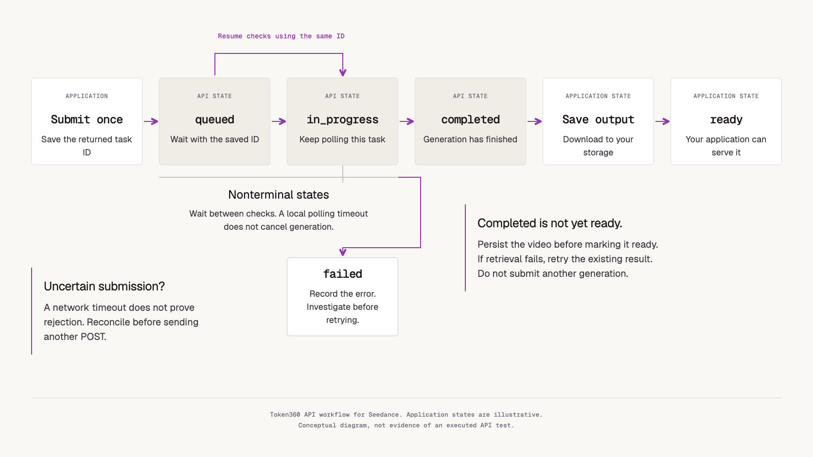 Seedance API Guide: Generate Video with curl and Python — workflow illustration