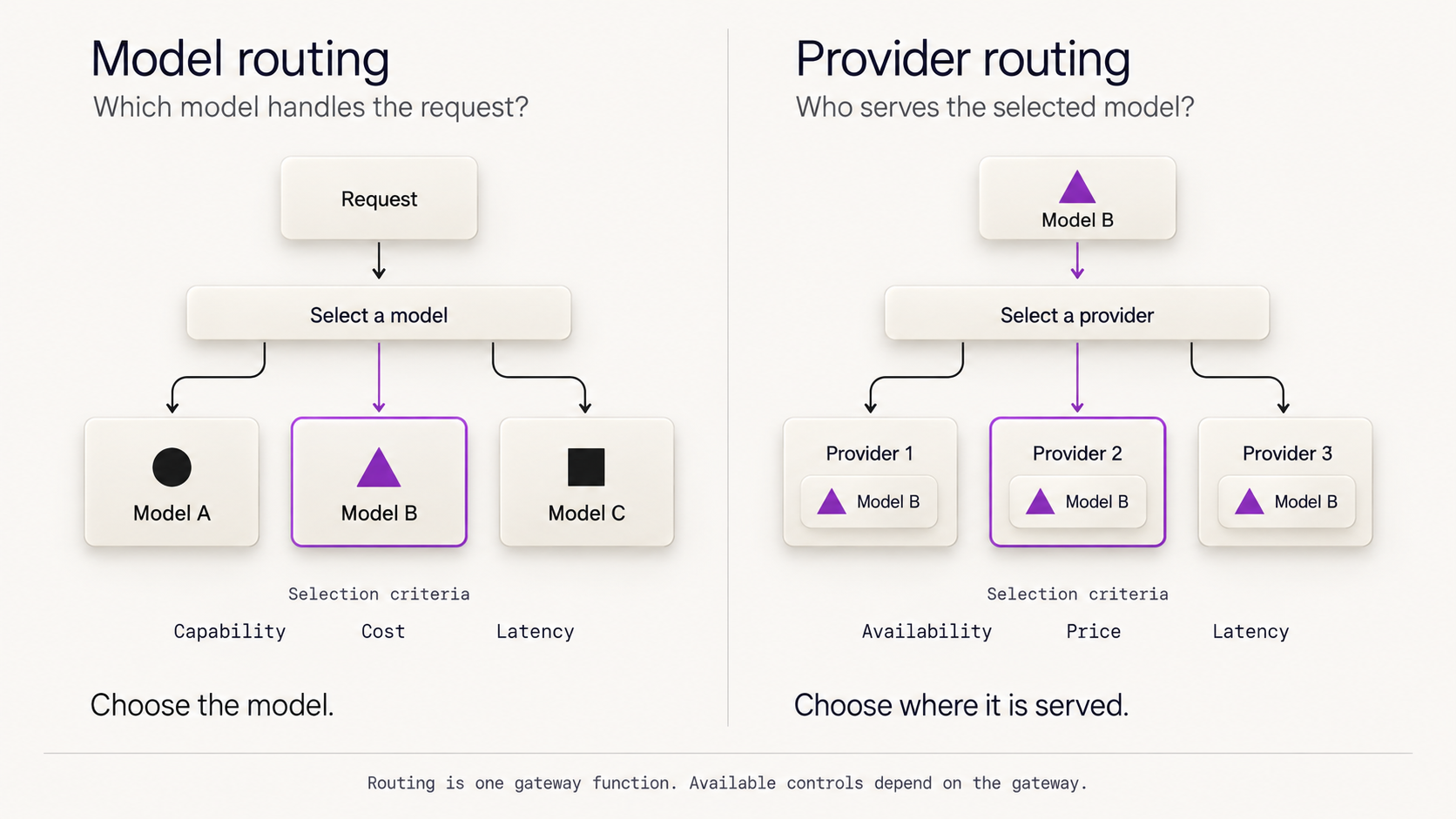 What Is an AI Gateway? A Practical Guide for AI Applications — workflow illustration