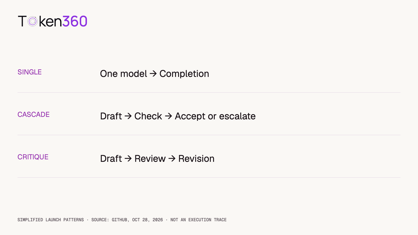 Three simplified execution patterns show direct completion, draft checking with possible escalation, and review followed by revision.
