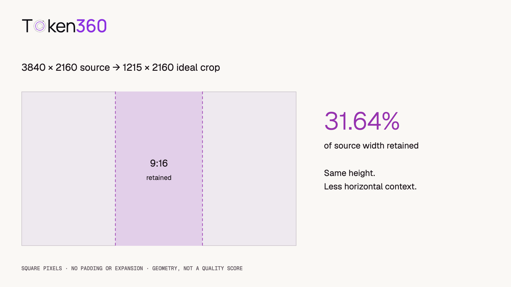 A proportional 16:9 rectangle contains a central 9:16 crop covering 31.64 percent of its width and area when the full height is retained.