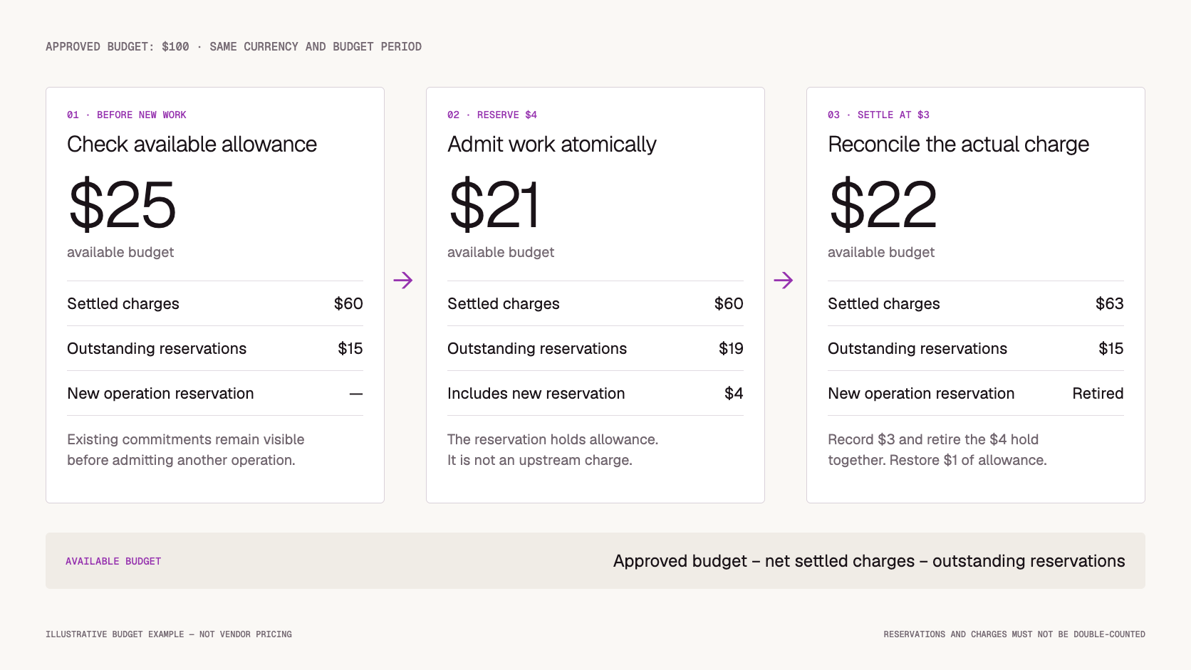 AI API Cost Management: Budgets, Attribution, and Optimization — workflow illustration