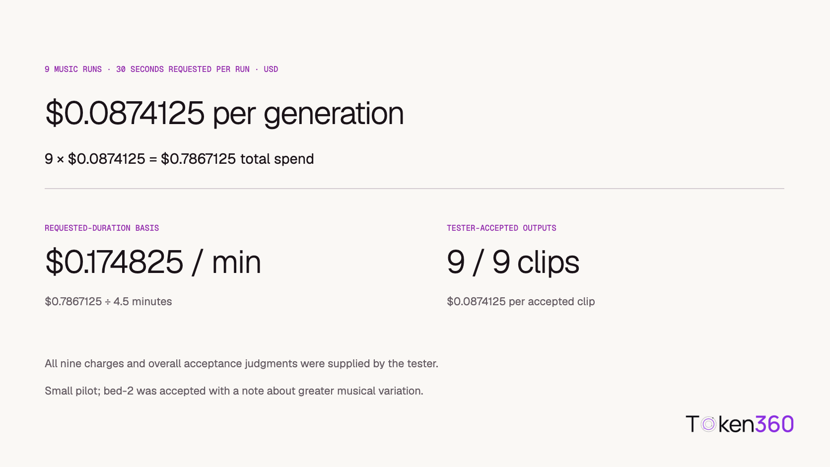 Nine music runs cost $0.7867125 total, with all nine accepted by the tester at $0.0874125 per clip.