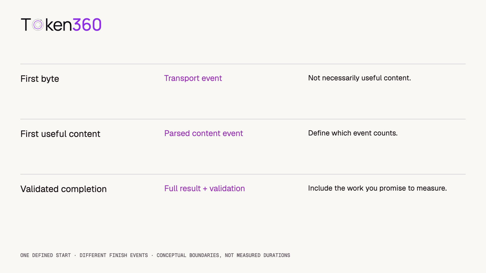 First byte, first useful content, and validated completion are three different finish events measured from a defined start.