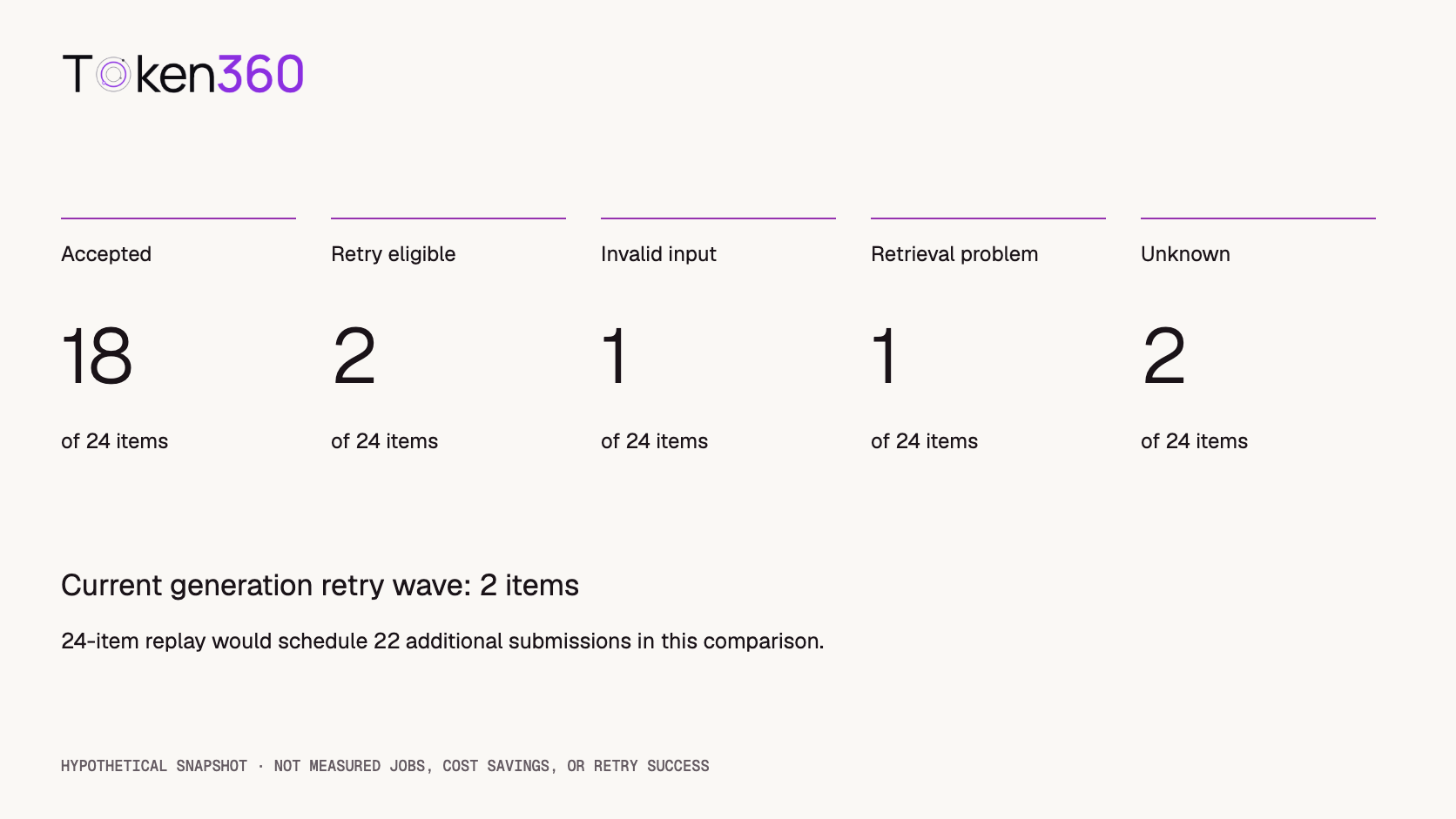 A hypothetical collection of 24 items contains 18 accepted, 2 retry eligible, 1 invalid input, 1 retrieval problem, and 2 unknown submissions; only 2 enter the current generation retry wave.