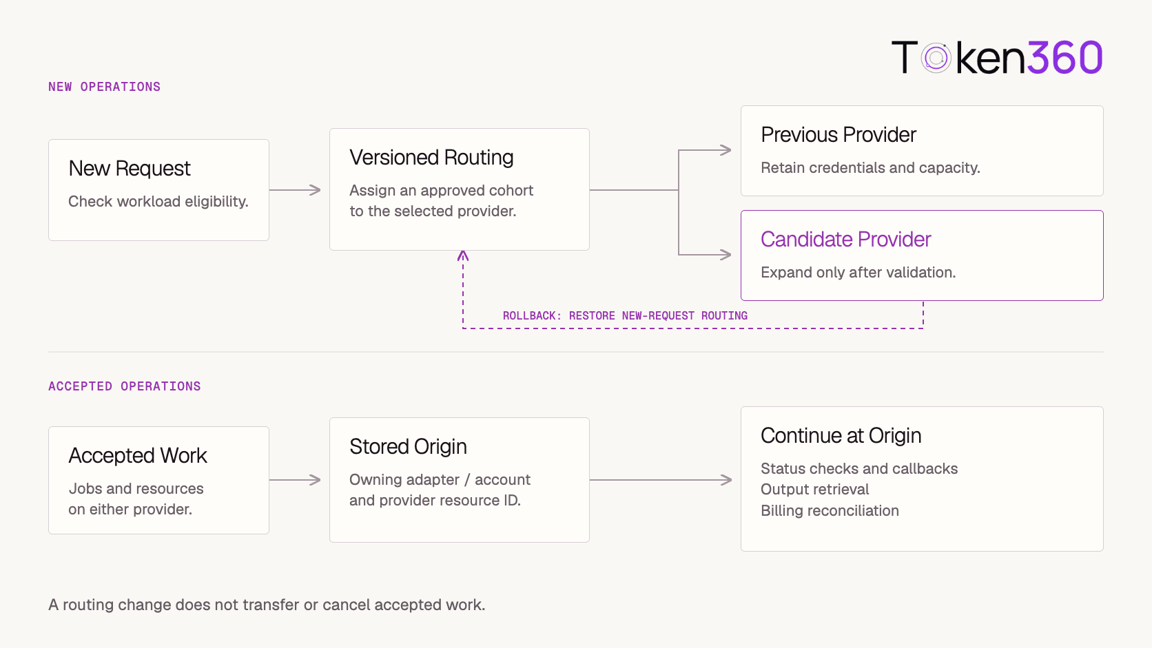 New requests follow versioned routing while accepted work retains its provider for status checks, retrieval, and billing reconciliation.