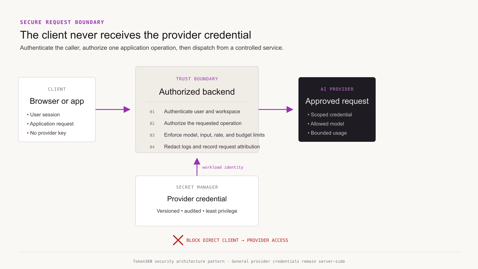 Secure request boundary: client, authorized backend, secret manager, and AI provider