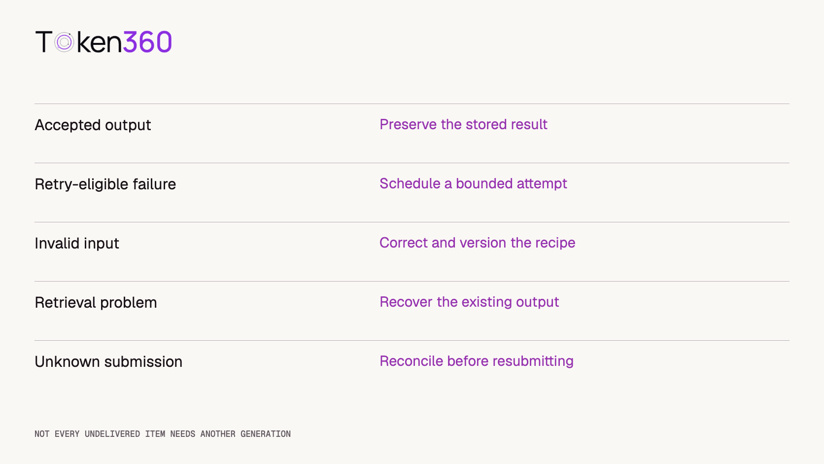 Five item conditions map to distinct recovery actions: preserve, retry when eligible, correct inputs, recover an output, or reconcile an unknown submission.