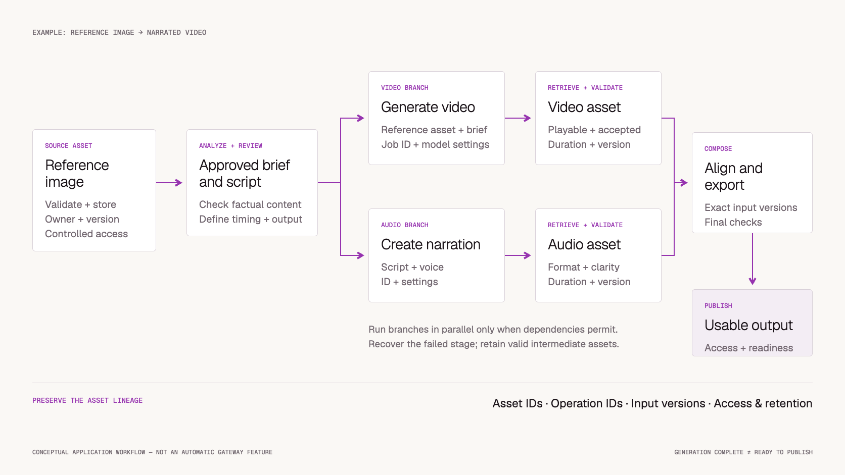 Conceptual multimodal application workflow linking reference images, video, narration, validated assets, and final outputs.