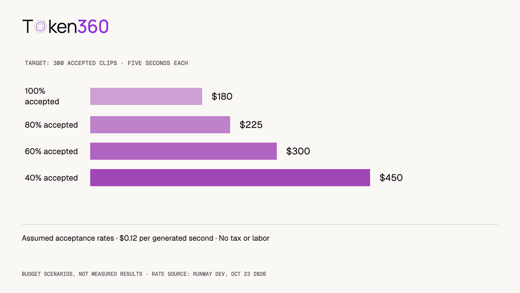 Budget scenarios for 300 accepted five-second clips: 180, 225, 300, and 450 dollars at acceptance assumptions of 100, 80, 60, and 40 percent