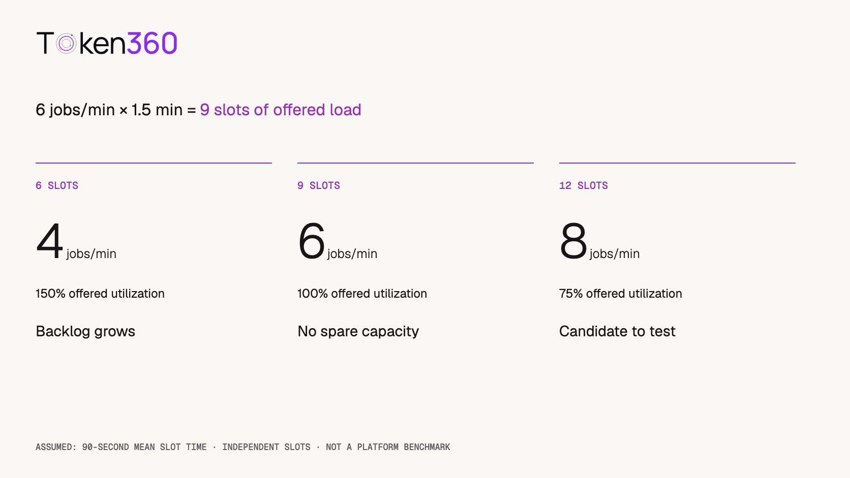 Hypothetical six jobs per minute and ninety-second mean runtime produce nine slots of offered load; caps of six, nine, and twelve imply capacities of four, six, and eight jobs per minute.