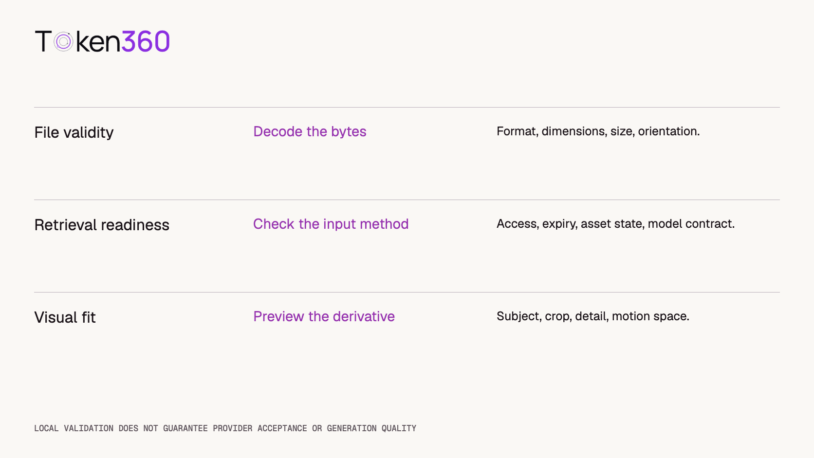 Three input checks distinguish file validity, provider retrieval readiness, and visual fit to the motion brief; none alone guarantees generation quality.
