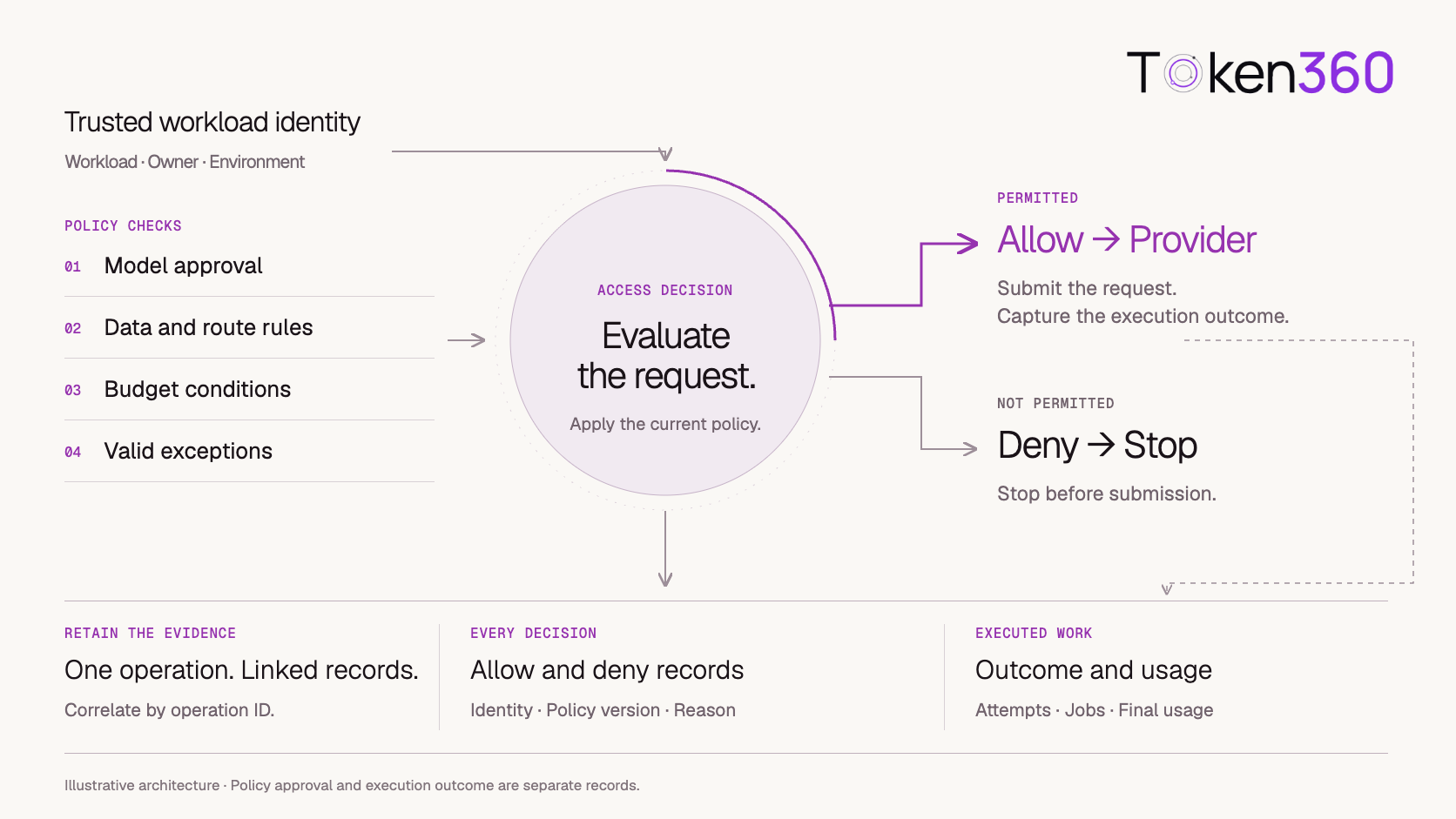 Trusted workload identity and policy checks determine allow or deny before submission, with linked decision and execution records.