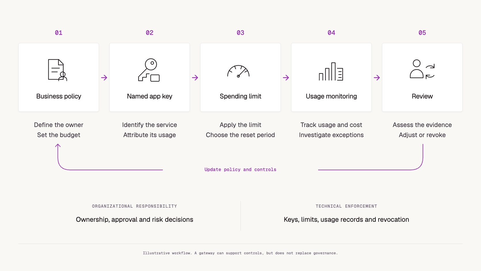 AI Model Governance: A Practical Guide for Production Teams — workflow illustration