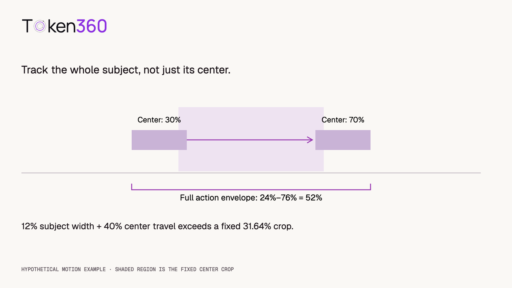 A hypothetical subject twelve percent of the source width moves between thirty and seventy percent, creating a fifty-two percent action envelope wider than a fixed vertical crop.
