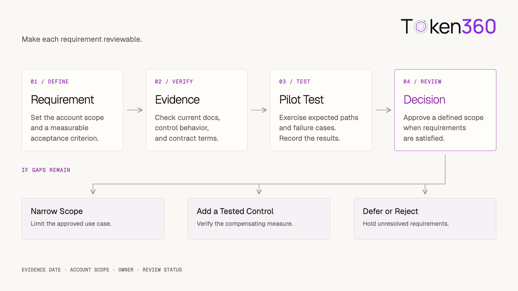 Enterprise gateway evaluation: requirements, evidence, pilot tests, scoped decisions, and treatment of unresolved gaps.