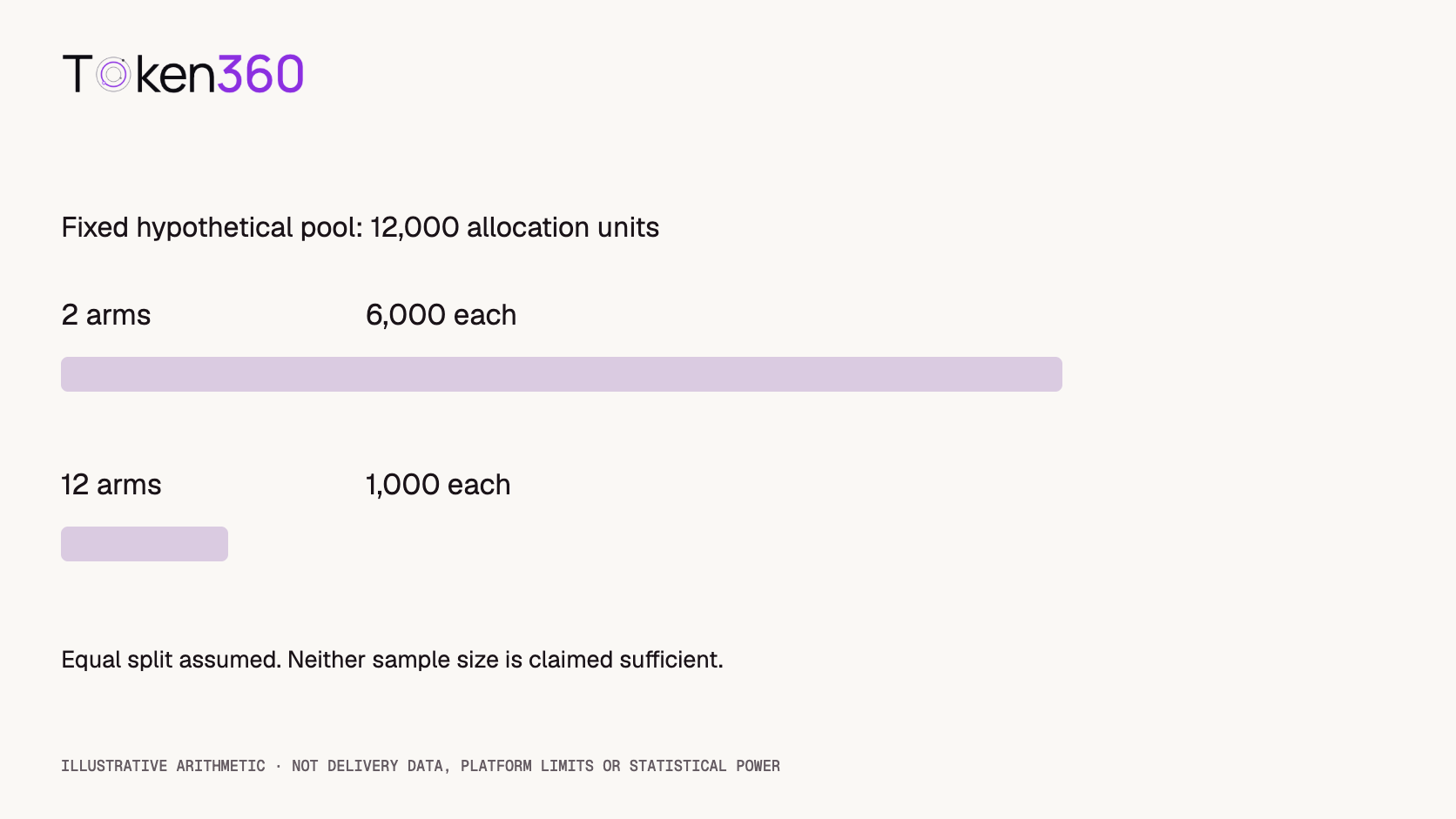With a hypothetical fixed pool of twelve thousand allocation units, two arms receive six thousand each and twelve arms receive one thousand each under equal splitting.