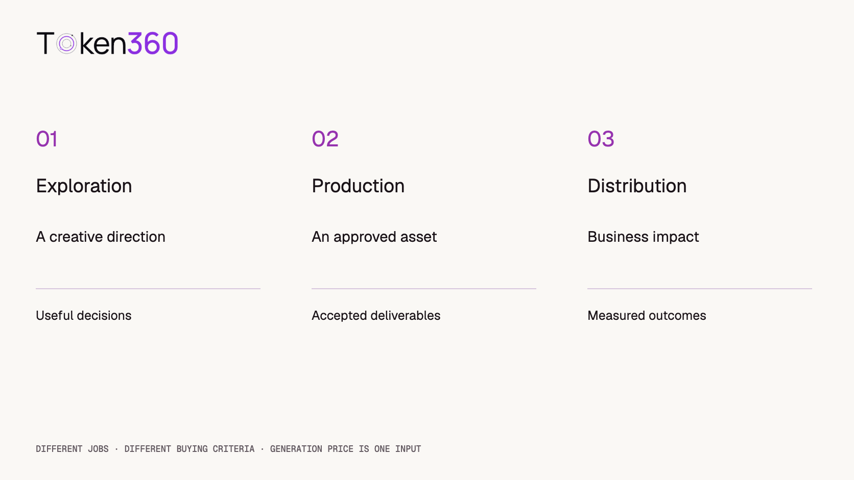 Three production stages buy different outcomes: exploration buys a direction, production buys an approved asset, and distribution tests business impact.