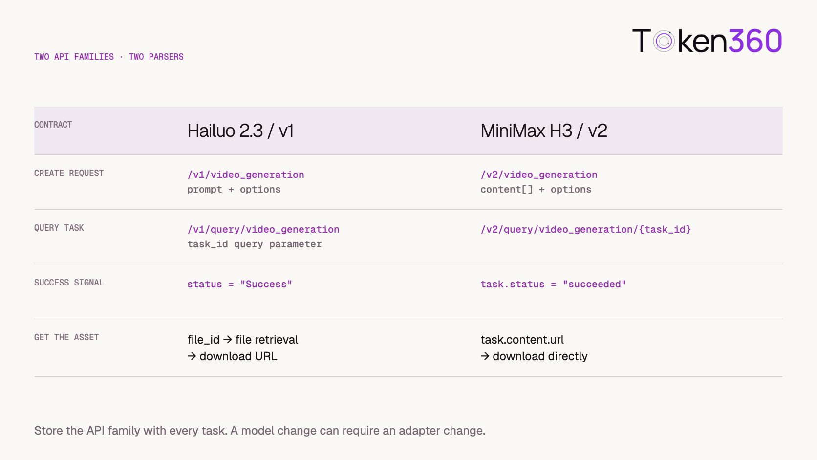 Hailuo 2.3 v1 and MiniMax H3 v2 use different submission, status, and retrieval contracts.