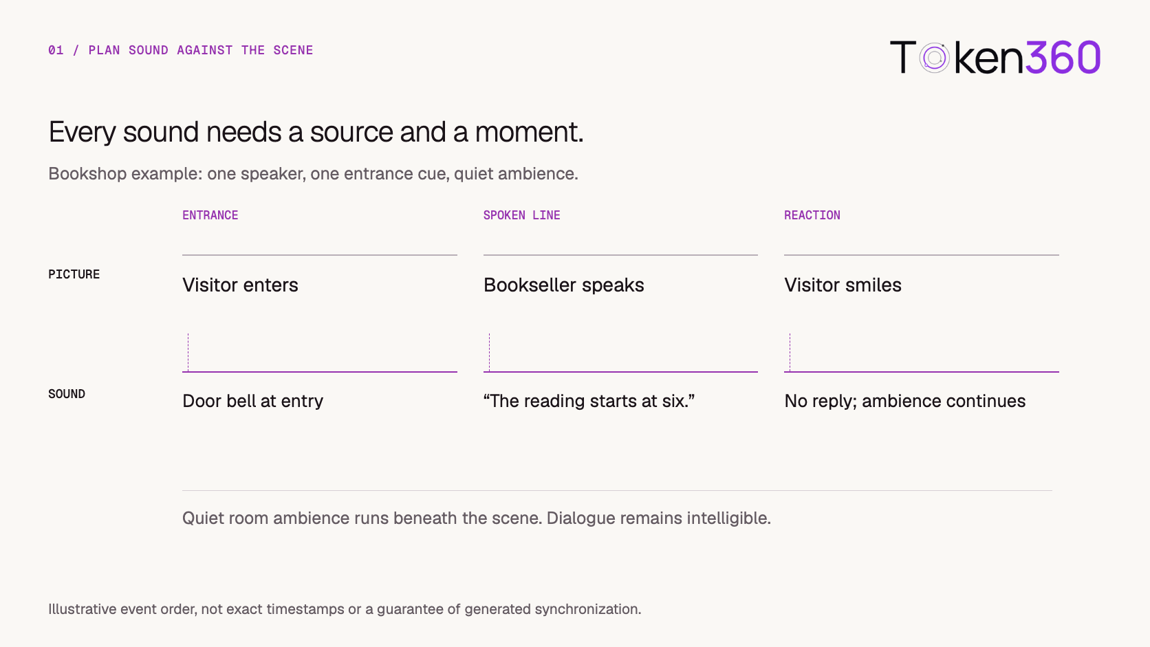 Align a bookshop entrance, one spoken line, and a silent reaction with their sound sources.