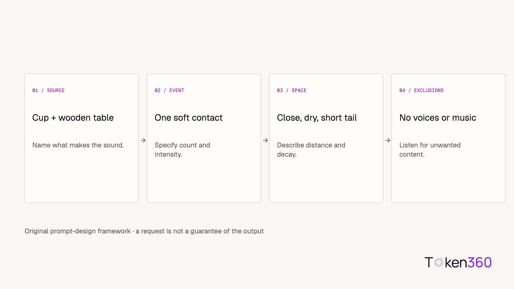 Sound-effect prompt framework covering source, event, space, and exclusions.