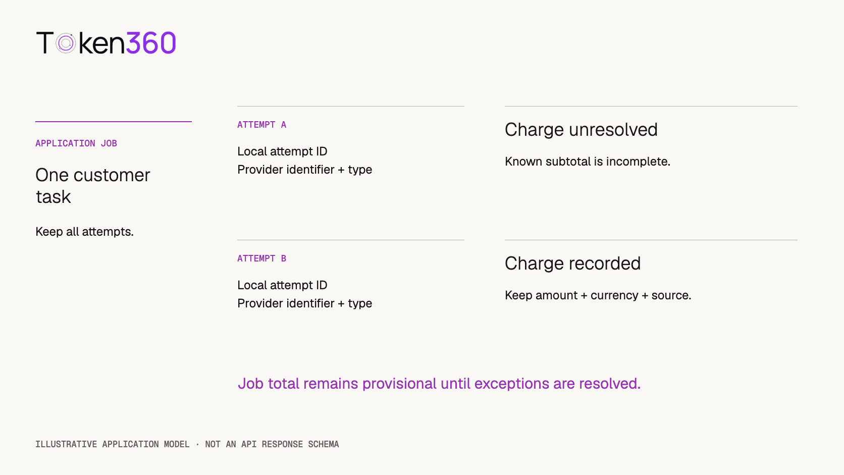 One application job maps to two separate attempts, each with its own provider identifier and billing state; the job total remains provisional while one charge is unresolved.