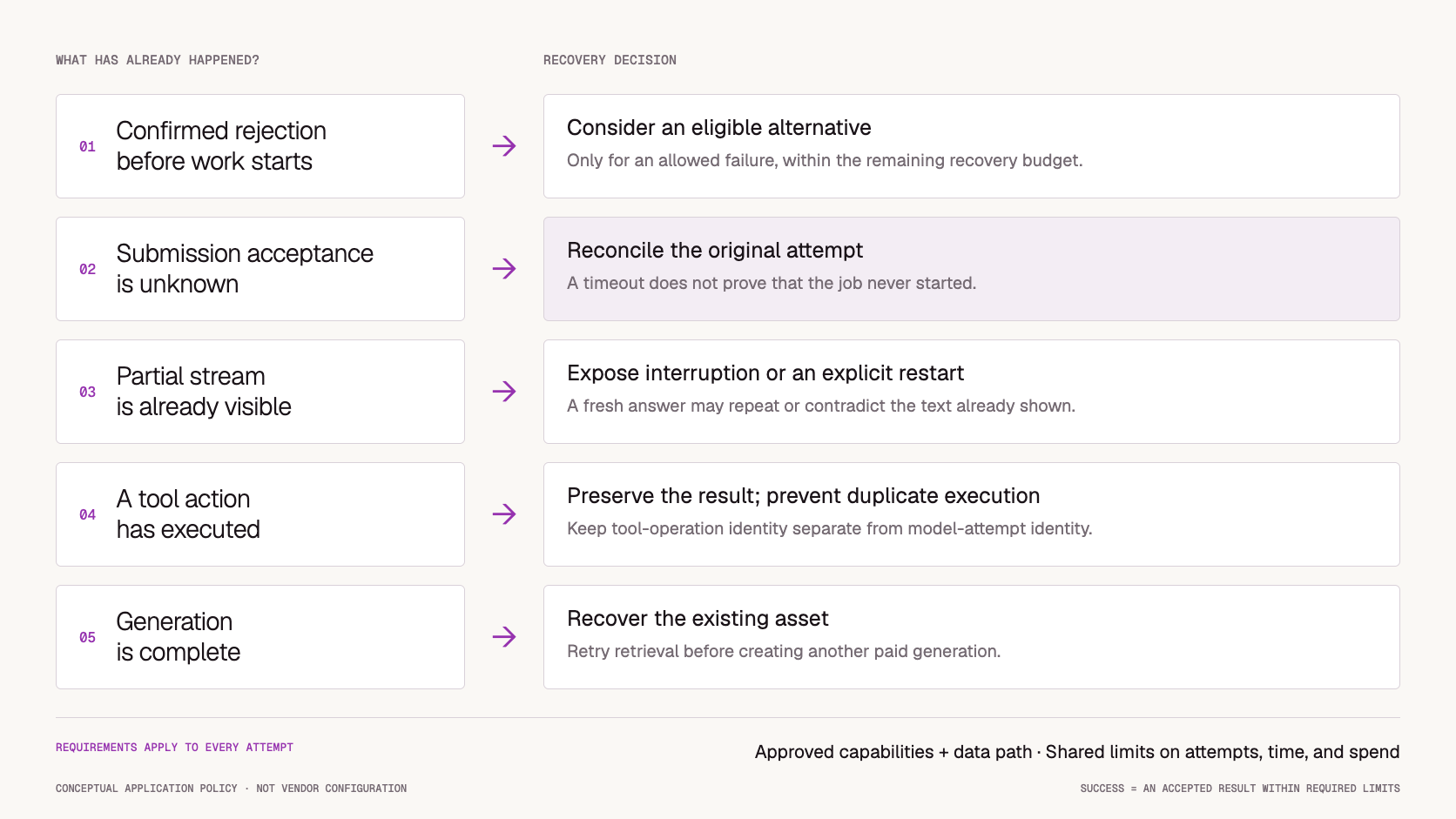 AI API Fallbacks: How to Improve Reliability Without Hiding Failures — workflow illustration