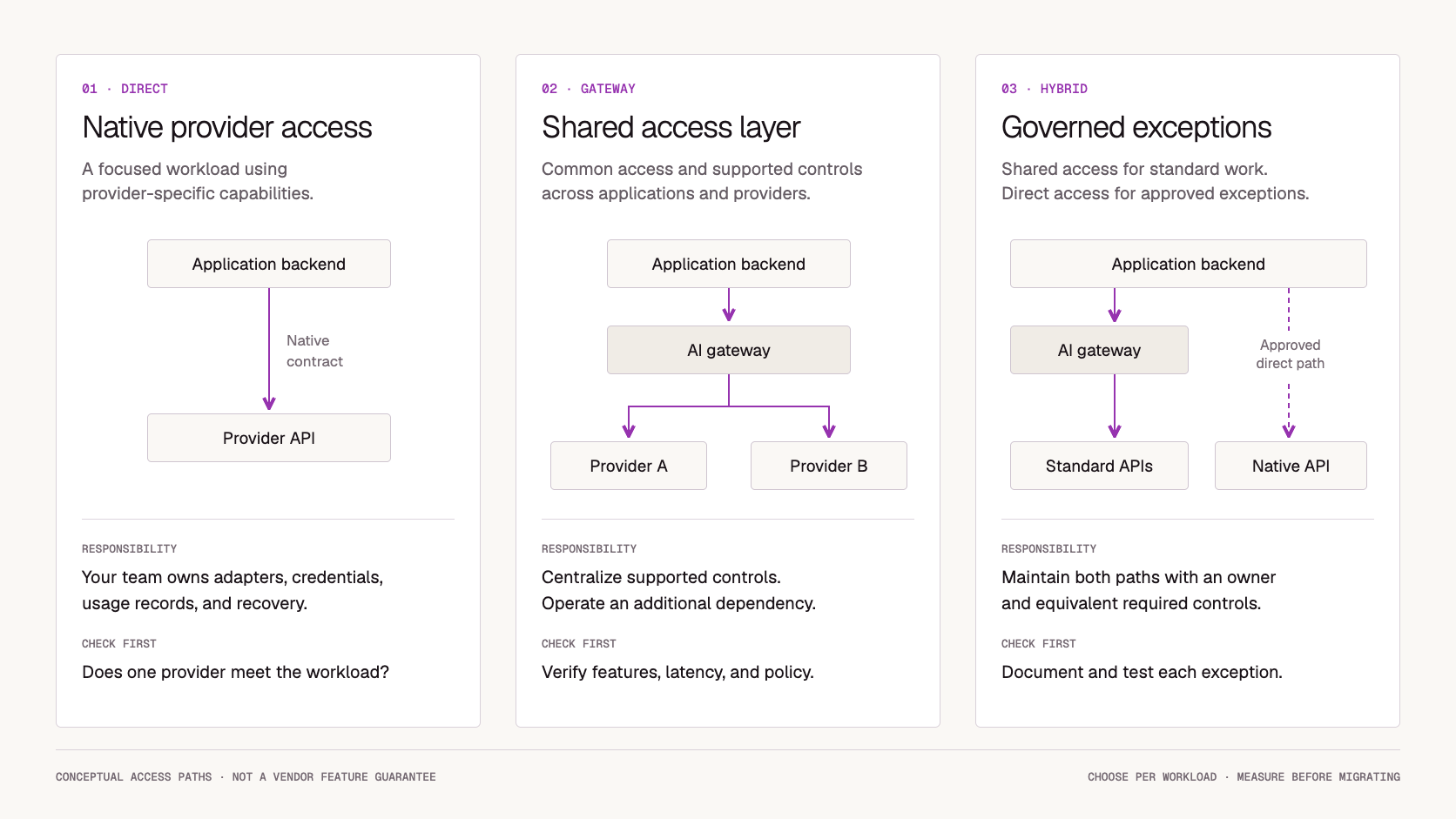 AI Gateway vs Direct Model APIs: Which Architecture Should You Use? — workflow illustration