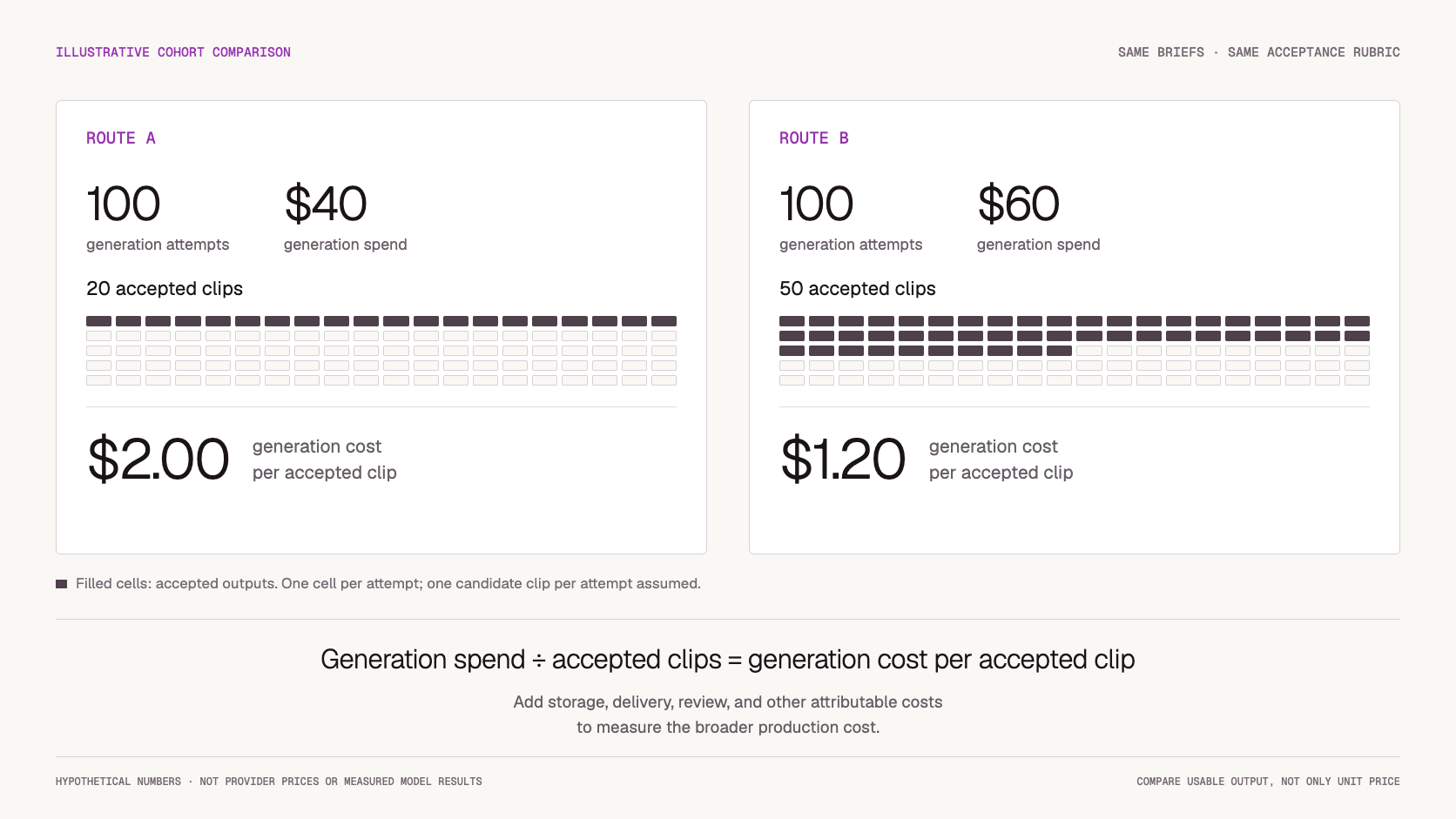 How to Control AI Video API Costs in Production — workflow illustration