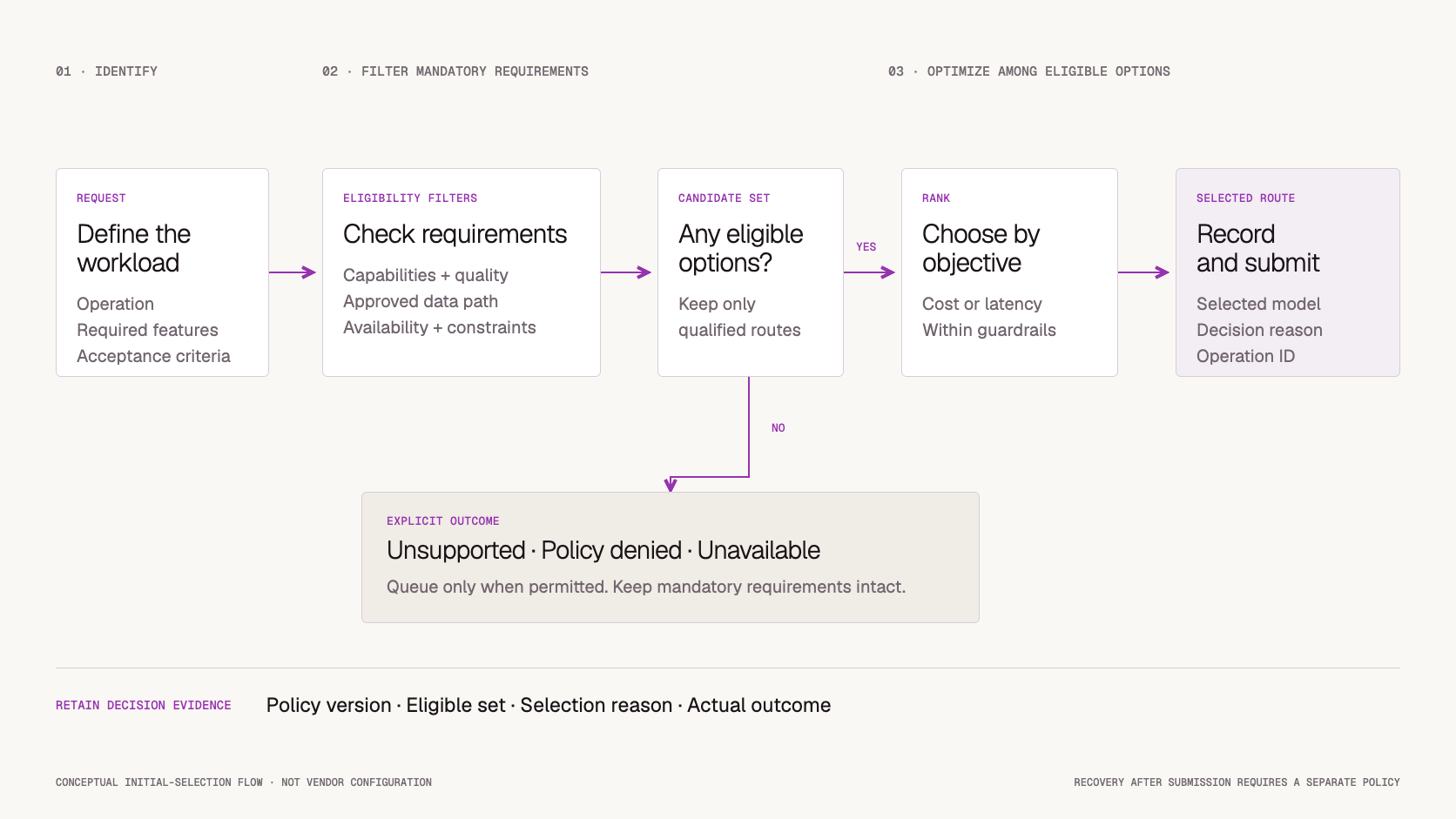 AI Model Routing: Strategies for Cost, Quality, and Reliability — workflow illustration